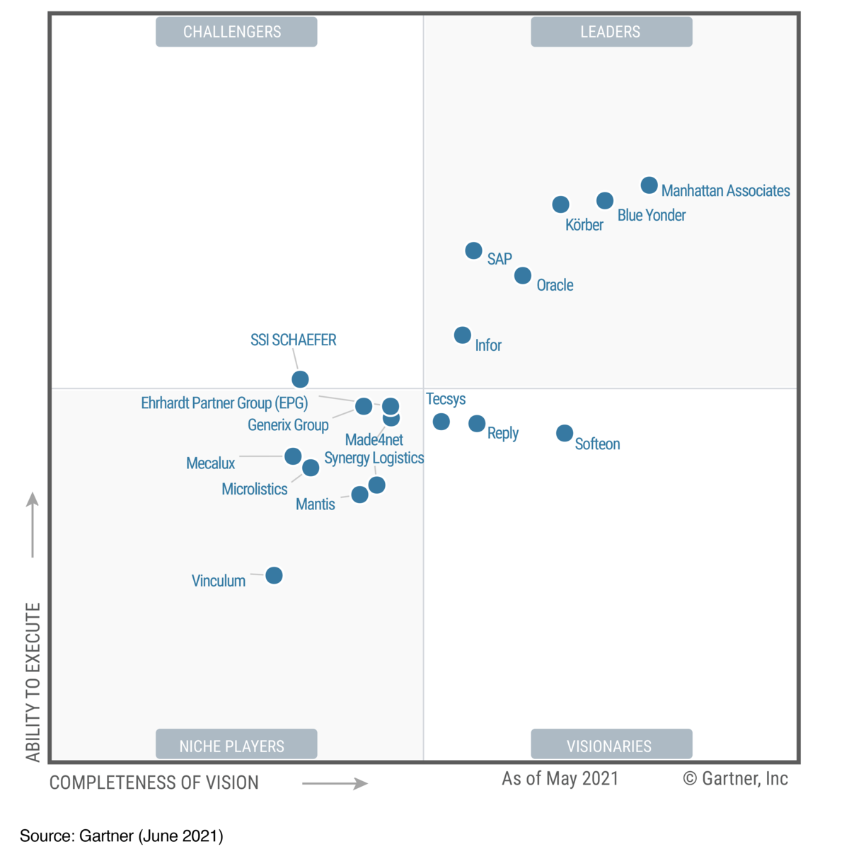 Kӧrber reconocido líder en el 2021 Gartner Magic Quadrant for Warehouse