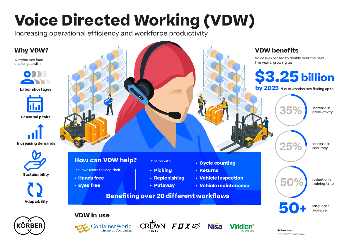 Voice Directed Working (VDW) - Körber Supply Chain
