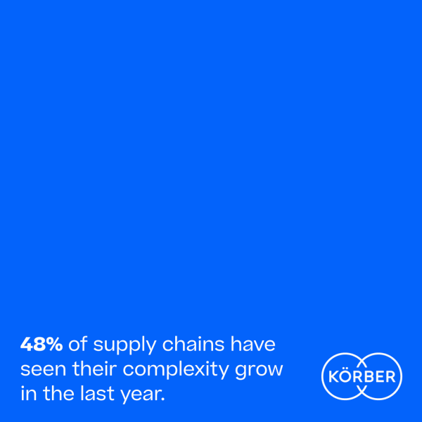 48% of supply chains have seen their complexity grow in the last year.