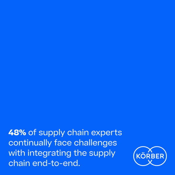 48% of supply chain experts continually face challenges with integrating software, hardware and technology.