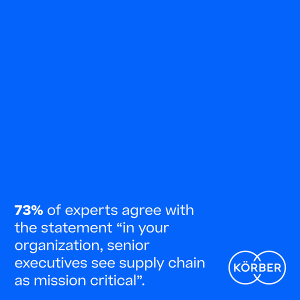 73% of supply chain experts say senior leadership views their business area as mission critical.